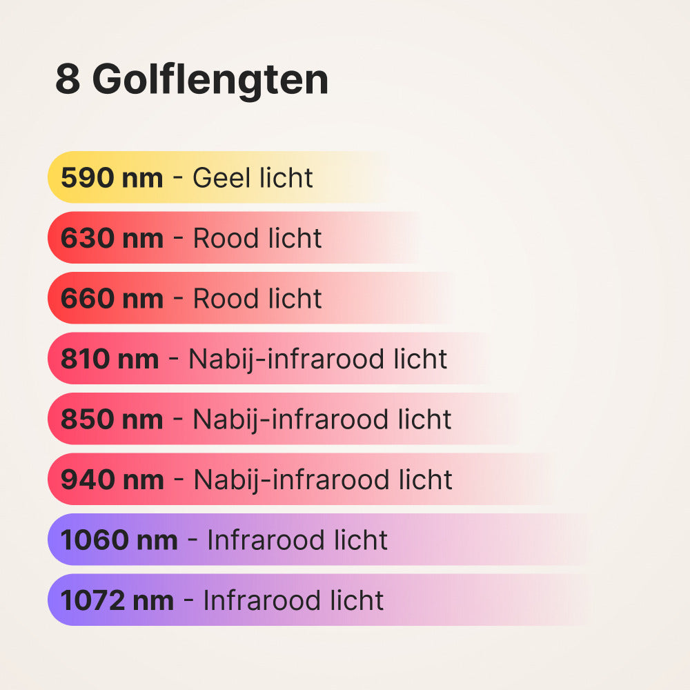 ATP Pro 700: overzicht van de 8 golflengtes, van 590 nm geel licht tot 1072 nm infrarood