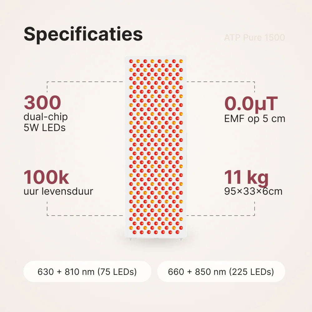 ATP Pure 1500 specificaties: 300 dual-chip 5W LED's, 0,0 µT EMF op 5 cm, 100.000 uur levensduur, 11 kg, 95 x 33 x 6 cm, 630 + 810 nm (75 LED's) en 660 + 850 nm (225 LED's)