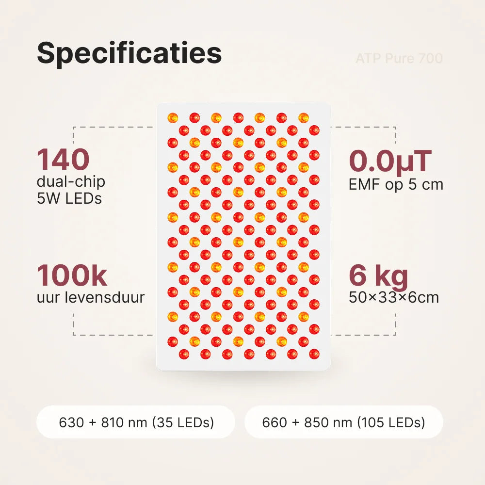 ATP Pure 700 specificaties: 140 dual-chip 5W LED's, 0,0 µT EMF op 5 cm, 100.000 uur levensduur, 6 kg, 50 x 33 x 6 cm, 630 + 810 nm (35 LED's) en 660 + 850 nm (105 LED's)